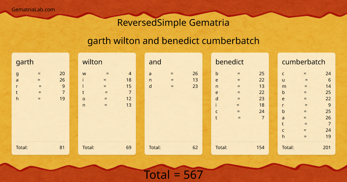 garth wilton and benedict cumberbatch in reversedSimple Gematria